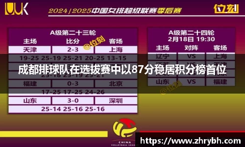 成都排球队在选拔赛中以87分稳居积分榜首位